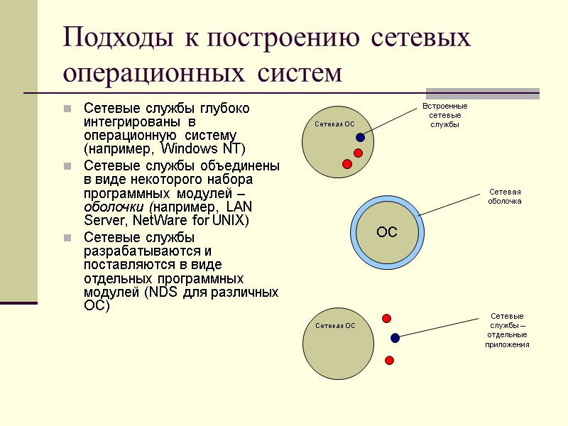 Подходы к построению сетевых операционных систем Сетевые службы глубоко интегрированы в операционную систему (например,